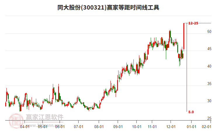 300321同大股份等距時間周期線工具