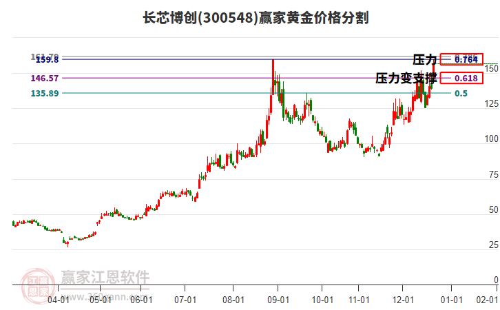300548長芯博創(chuàng)黃金價(jià)格分割工具