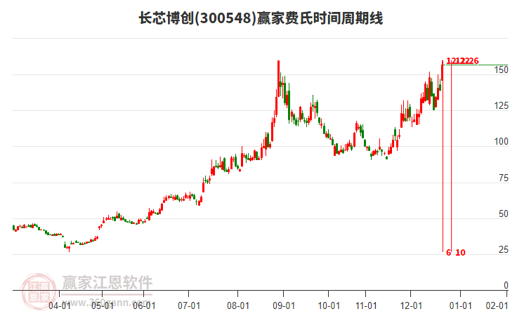 300548長芯博創(chuàng)費(fèi)氏時(shí)間周期線工具