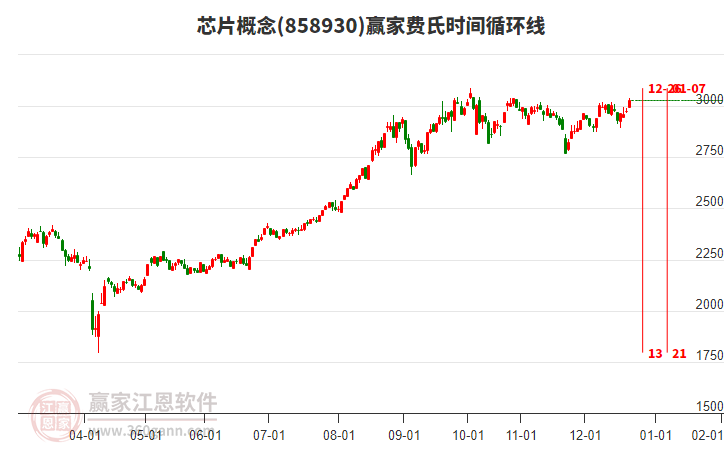 芯片概念贏家費(fèi)氏時(shí)間循環(huán)線工具