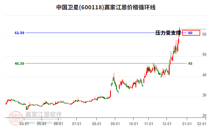600118中國衛(wèi)星江恩價格循環(huán)線工具 600118中國衛(wèi)星江恩價格循環(huán)線工具