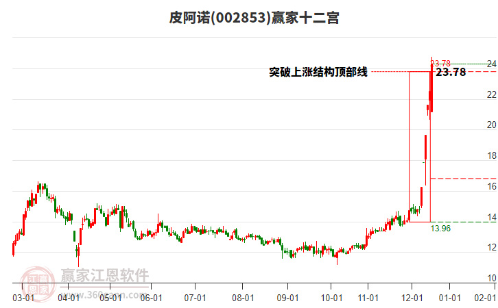 002853皮阿諾贏家十二宮工具