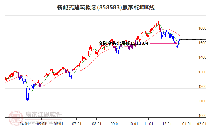 858583裝配式建筑贏家乾坤K線工具