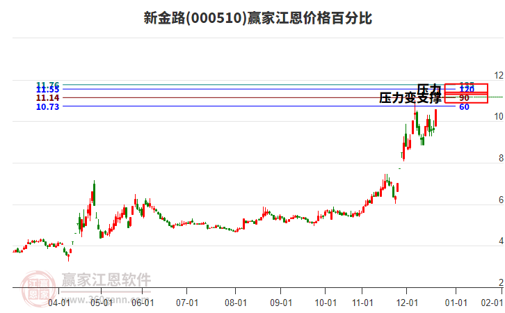 000510新金路江恩價格百分比工具