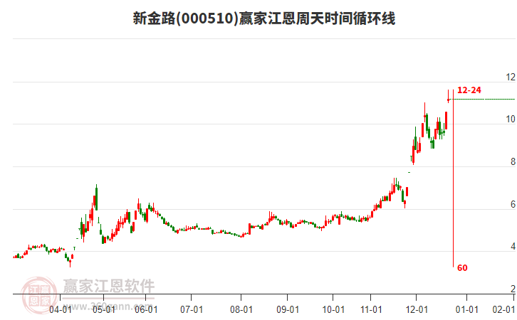 000510新金路江恩周天時間循環(huán)線工具