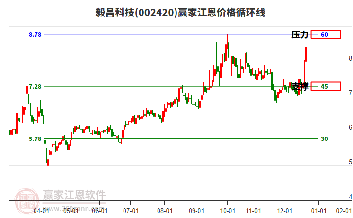 002420毅昌科技江恩價(jià)格循環(huán)線工具 002420毅昌科技江恩價(jià)格循環(huán)線工具