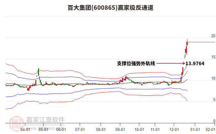 600865百大集團(tuán)贏家極反通道工具