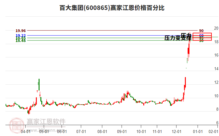 600865百大集團(tuán)江恩價格百分比工具