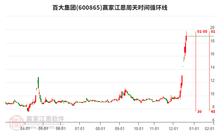600865百大集團(tuán)江恩周天時間循環(huán)線工具