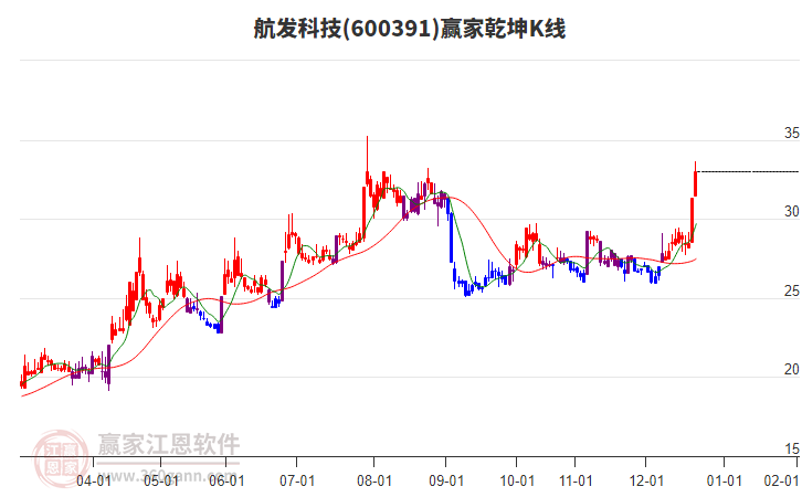 600391航發(fā)科技贏家乾坤K線工具 600391航發(fā)科技贏家乾坤K線工具