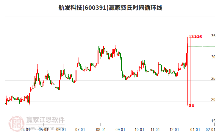 600391航發(fā)科技費氏時間循環(huán)線工具 600391航發(fā)科技費氏時間循環(huán)線工具