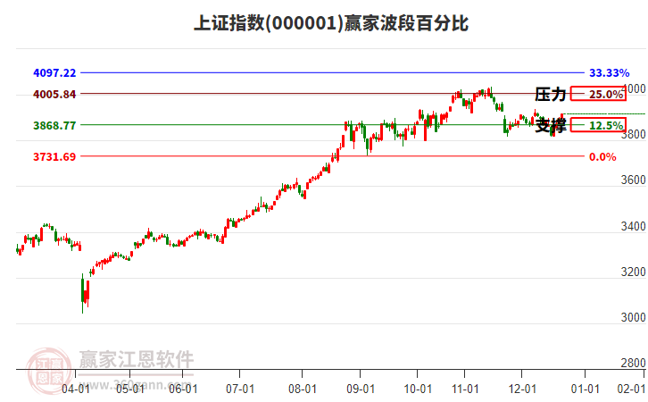 滬指贏家波段百分比工具