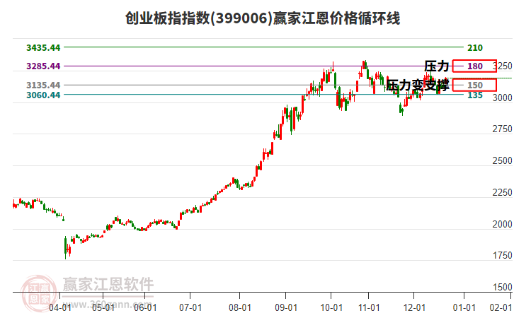 創(chuàng)業(yè)板指