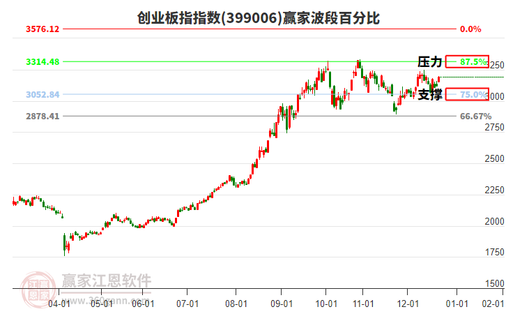 創(chuàng)業(yè)板指贏家波段百分比工具 創(chuàng)業(yè)板指贏家波段百分比工具