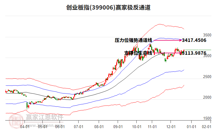 399006創(chuàng)業(yè)板指贏家極反通道工具 399006創(chuàng)業(yè)板指贏家極反通道工具