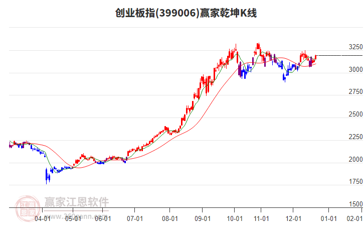 399006創(chuàng)業(yè)板指贏家乾坤K線工具 399006創(chuàng)業(yè)板指贏家乾坤K線工具