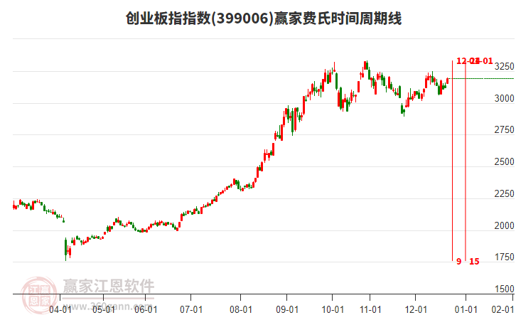 創(chuàng)業(yè)板指贏家費(fèi)氏時(shí)間周期線工具 創(chuàng)業(yè)板指贏家費(fèi)氏時(shí)間周期線工具