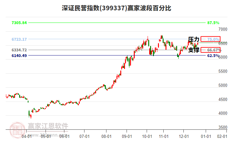 深證民營(yíng)指數(shù)贏家波段百分比工具