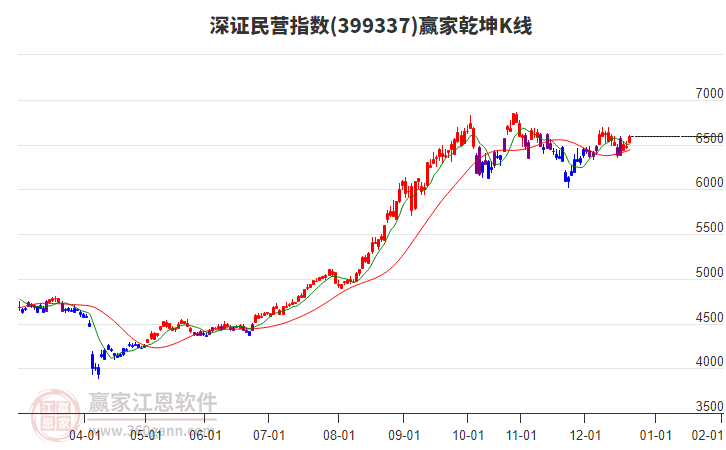399337深證民營(yíng)贏家乾坤K線工具