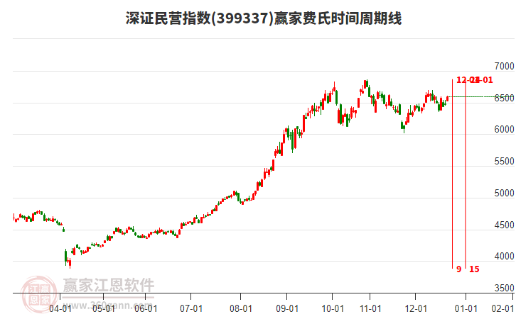 深證民營(yíng)指數(shù)贏家費(fèi)氏時(shí)間周期線工具