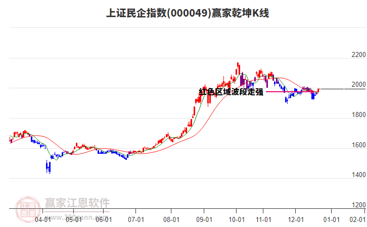000049上證民企贏家乾坤K線工具