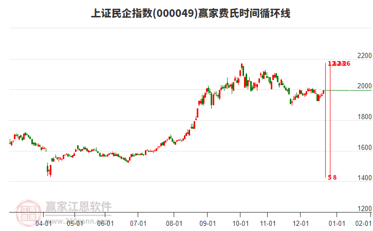 上證民企指數(shù)贏家費氏時間循環(huán)線工具