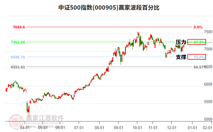 中證500指數(shù)贏家波段百分比工具