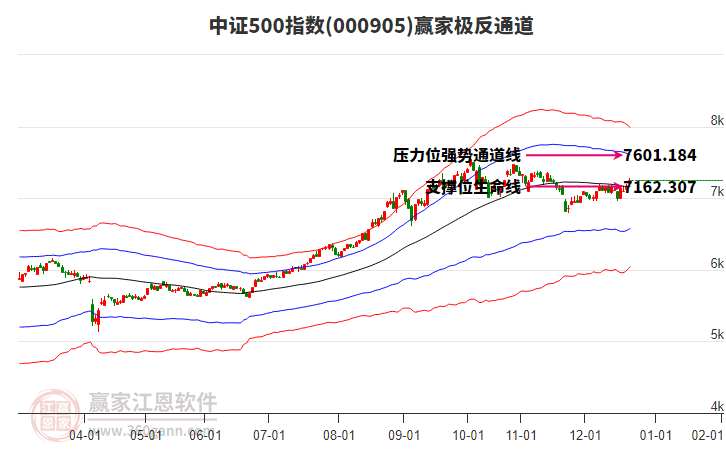 000905中證500贏家極反通道工具