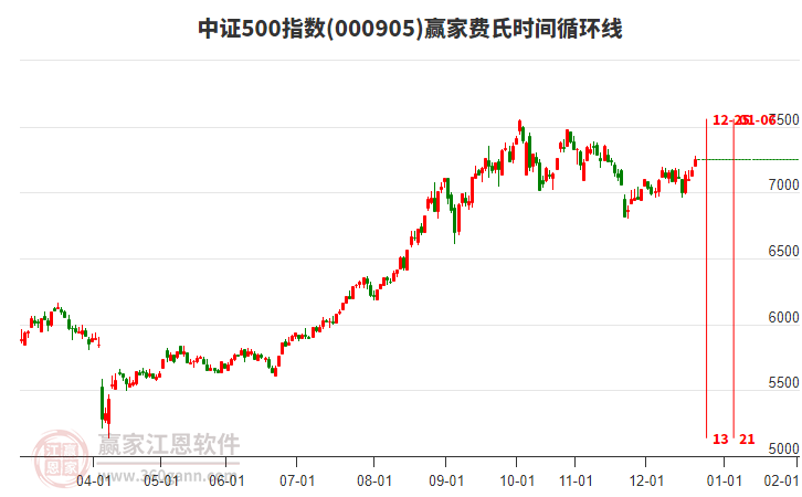 中證500指數(shù)贏家費(fèi)氏時間循環(huán)線工具