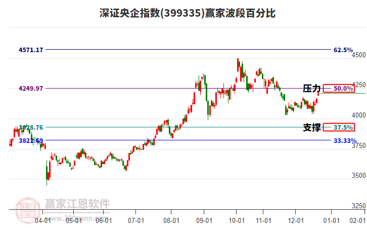 深證央企指數(shù)贏家波段百分比工具