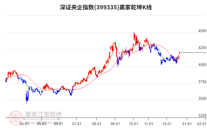 399335深證央企贏家乾坤K線工具