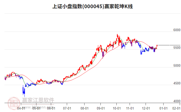 000045上證小盤(pán)贏家乾坤K線工具