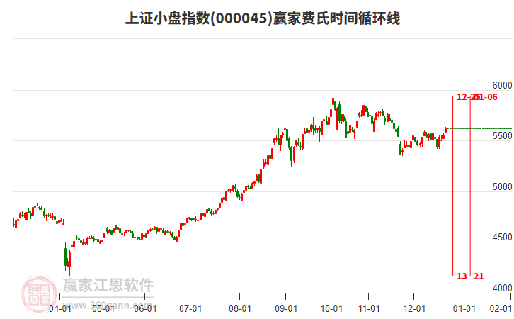 上證小盤(pán)指數(shù)贏家費(fèi)氏時(shí)間循環(huán)線工具