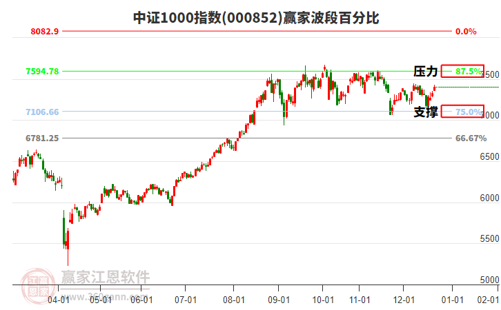 中證1000指數(shù)贏家波段百分比工具 中證1000指數(shù)贏家波段百分比工具
