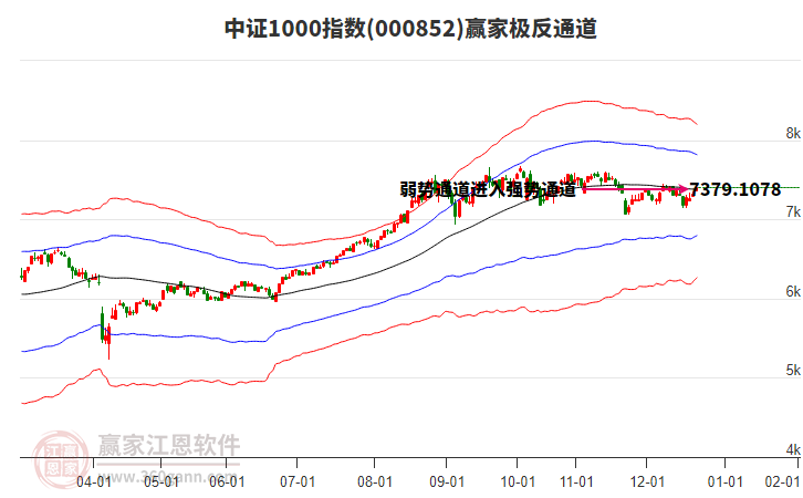 000852中證1000贏家極反通道工具 000852中證1000贏家極反通道工具