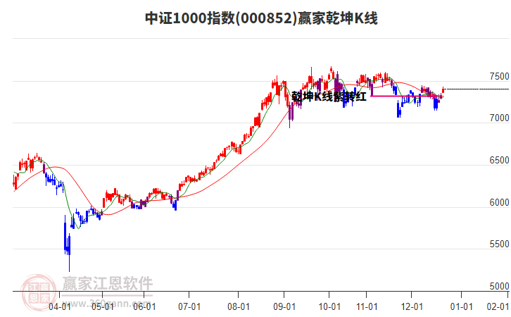 000852中證1000贏家乾坤K線工具 000852中證1000贏家乾坤K線工具