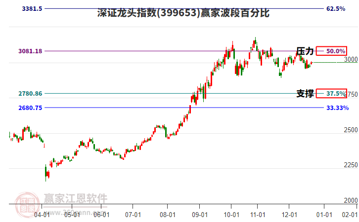 深證龍頭指數(shù)贏家波段百分比工具