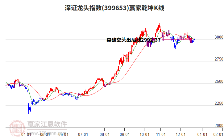 399653深證龍頭贏家乾坤K線工具