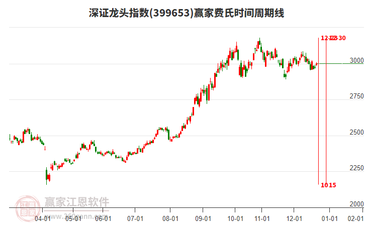 深證龍頭指數(shù)贏家費氏時間周期線工具