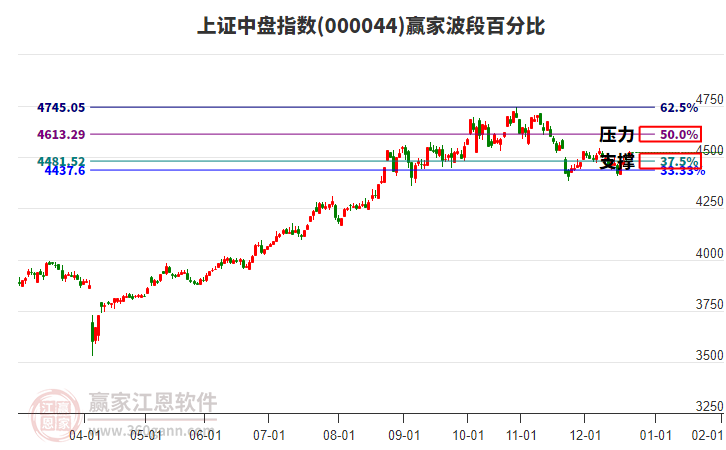 上證中盤指數(shù)贏家波段百分比工具