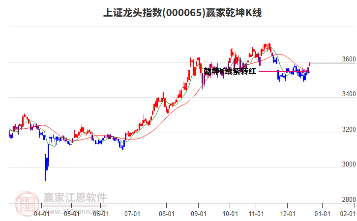 000065上證龍頭贏家乾坤K線(xiàn)工具