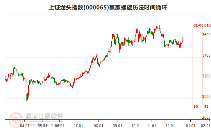 上證龍頭指數(shù)贏家螺旋歷法時(shí)間循環(huán)工具