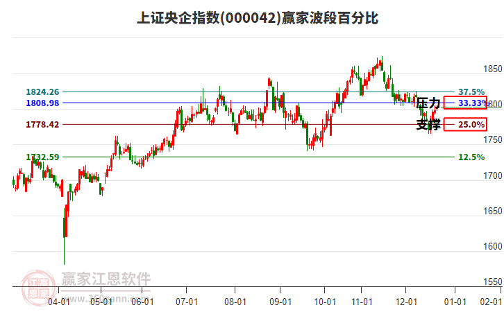 上證央企指數(shù)贏家波段百分比工具 上證央企指數(shù)贏家波段百分比工具