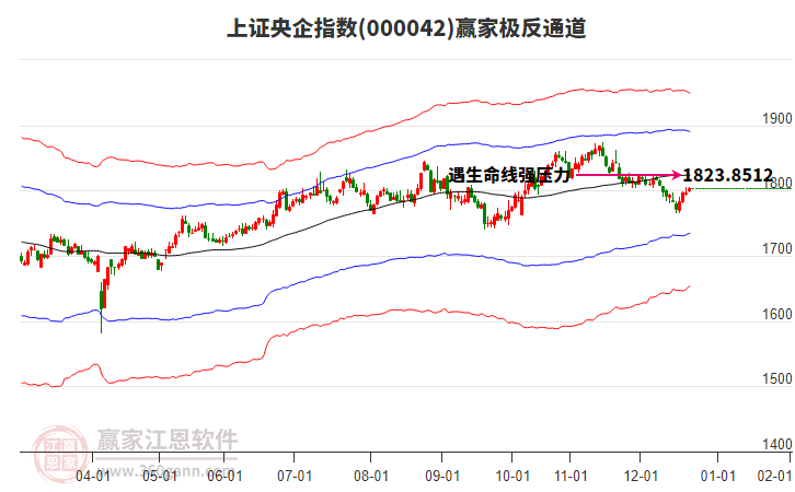 000042上證央企贏家極反通道工具 000042上證央企贏家極反通道工具