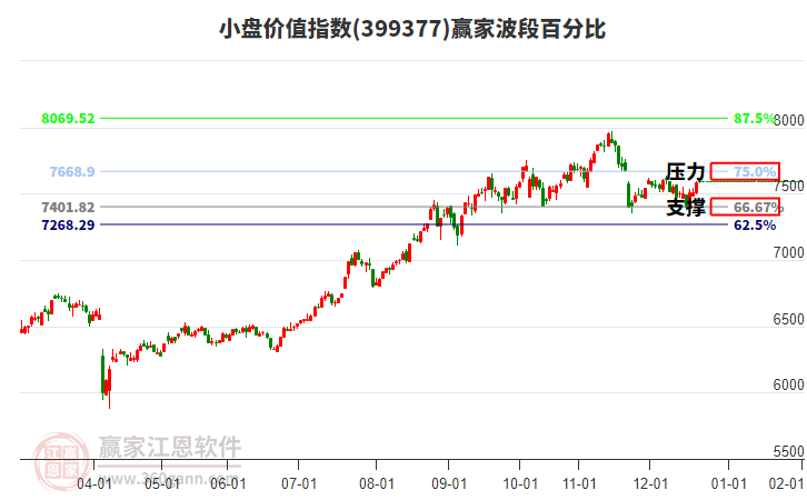 小盤價值指數(shù)贏家波段百分比工具