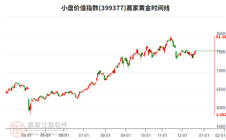 小盤價值指數(shù)贏家黃金時間周期線工具