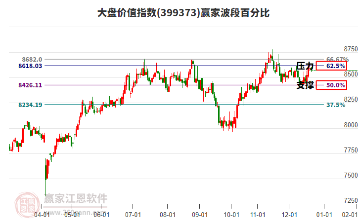 大盤價值指數(shù)贏家波段百分比工具