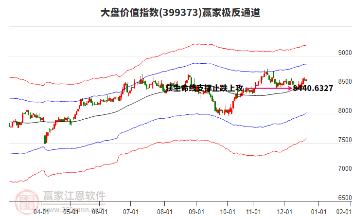 399373大盤價值贏家極反通道工具