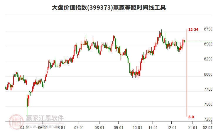 大盤價值指數(shù)贏家等距時間周期線工具