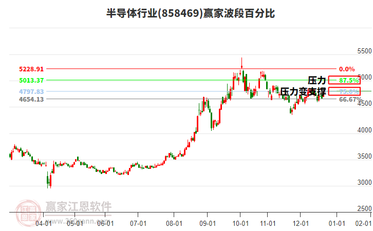 半導(dǎo)體行業(yè)贏家波段百分比工具